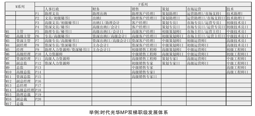 双职体系