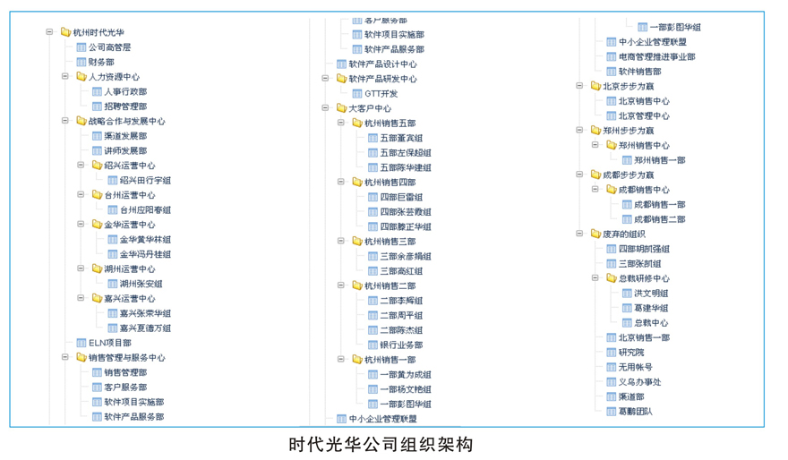 共同体GTT组织架构体系